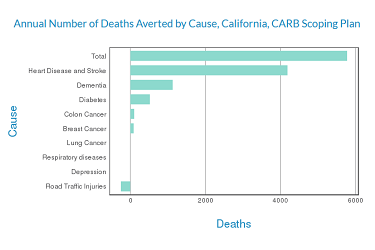 Bar charts of health impacts of California greenhouse reduction goals