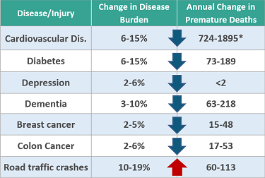 Table of change in burden of disease and road traffic injuries